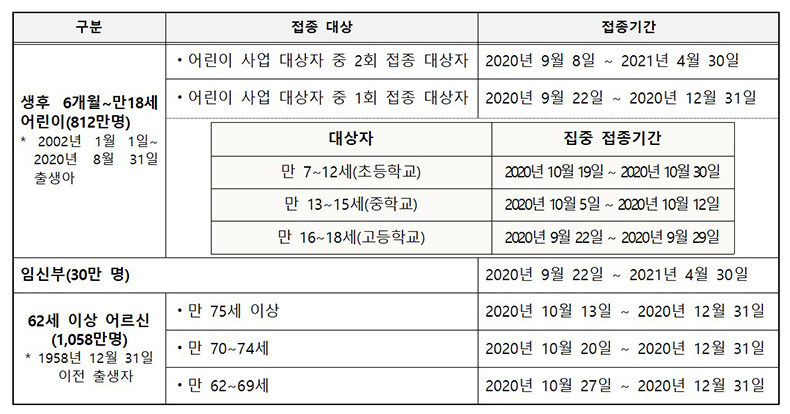 2020∼2021절기 인플루엔자 국가예방접종 대상자별 접종기간.