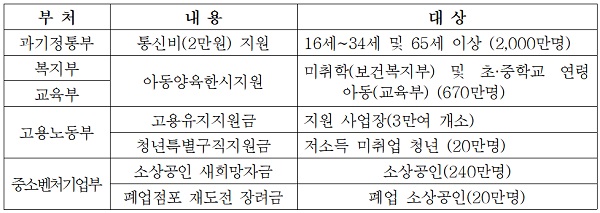 부처별 4차 추경지원금 문자발송 대상(안)