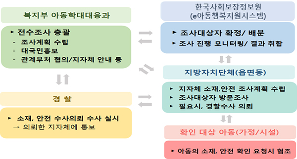 조사 수행체계.