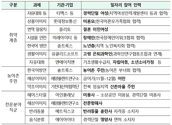 주요 크라우드소싱 기반 데이터 가공 일자리 요약.