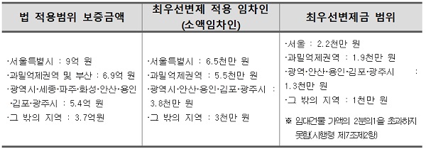 ※ <참고 > 현행법령상 법 적용범위 및 최우선변제 임차인과 보증금 범위 