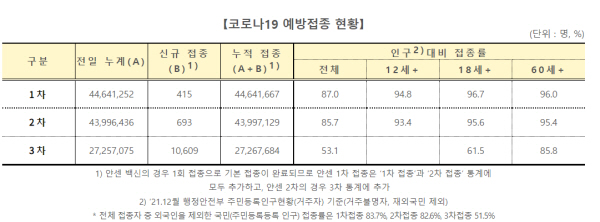 2월 3일 0시 기준, 코로나19 예방접종 현황을 보면 3차 접종률이 여전히 50%대에 머물고 있다.(출처=질병관리청)