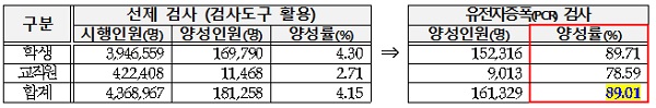 검사도구 활용 선제검사 및 유전자증폭(PCR) 검사 결과(3.2.~3.7.).