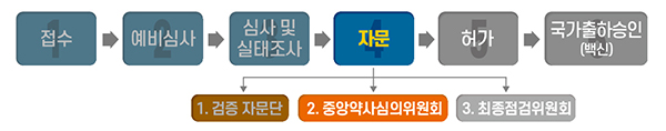 코로나19 백신 허가·심사 진행 상황. (자세한 내용은 본문에 설명 있음)