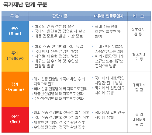 국가재난 단계 구분