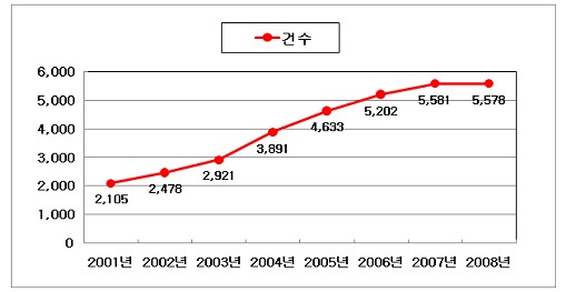  2001~2008년 학대피해아동 보호건수