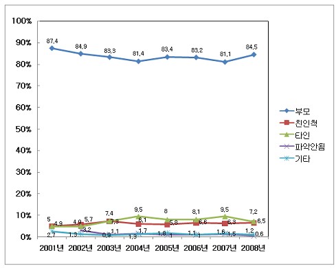 2001~2008년 학대행위자와 피해아동과의 관계