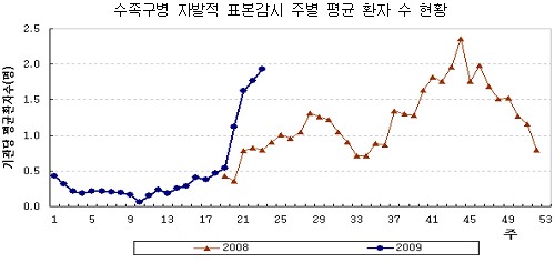 수족구병 발생 현황을 나타낸 그래프입니다.