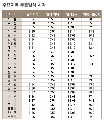 주요 지역 부분 일식