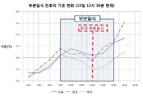 기상