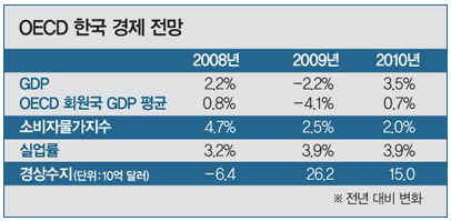 OECD 한국경제 전망