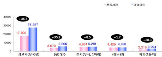 품목별 전통시장 vs 대형마트 가격 비교 결과(2009.9월 중소기업청 발표).