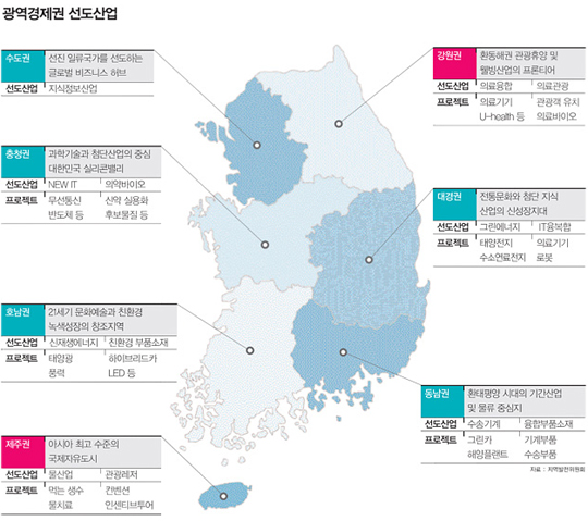 광역경제권 선도사업