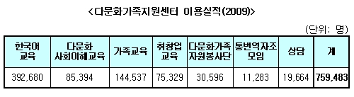 2009 다문화가족지원센터 이용실적