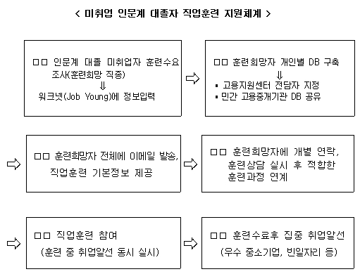 미취업 인문계 대졸자 직업훈련 지원체계