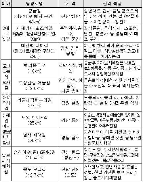 이야기가 있는 문화생태 탐방로’ 10곳