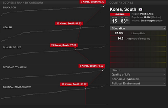 뉴스위크지 선정 세계 베스트국가 순위 도표