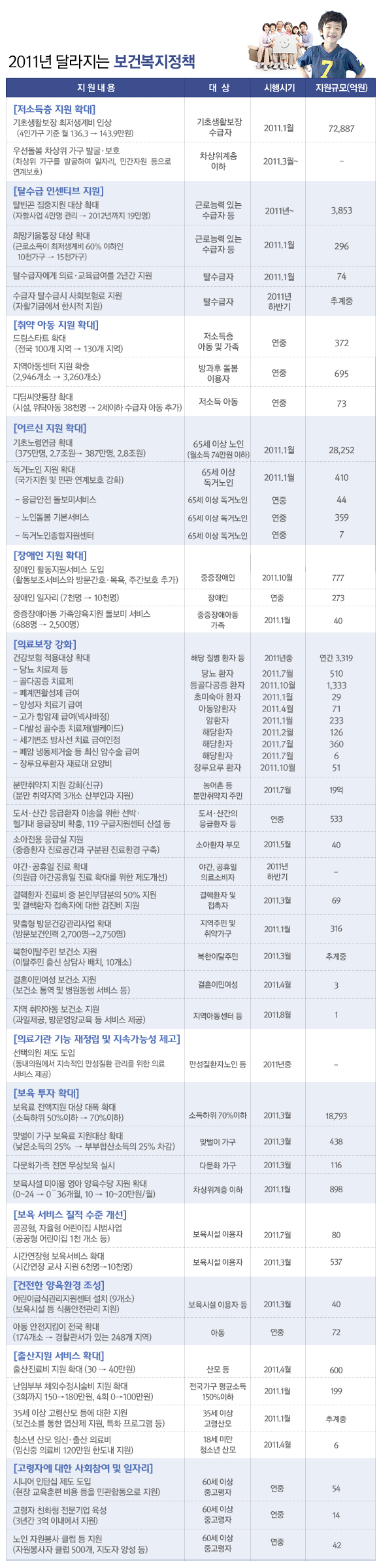 2011년 달라지는 보건복지정책