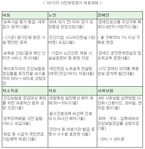 101가지 서민희망찾기 대표과제