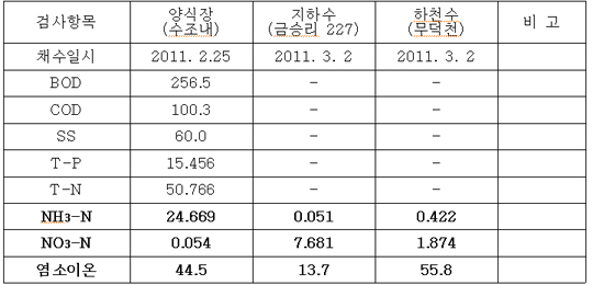 수질 분석 결과