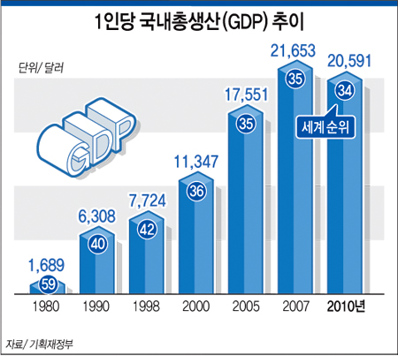 1인당 국내총생산(GDP) 추이