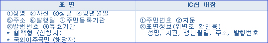 전자주민등록증 수록정보.