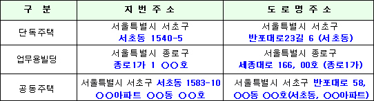 도로명주소 표기예시/도로명주소는 시·도, 시·군·구(행정구 포함), 읍·면, 도로명과 건물번호를 사용한다.