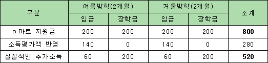 해당 업체는 방학기간 동안 저소득 대학생에게 근로의 기회를 제공하고, 이에 따라 장학금을 지원하는 제도로서 연간 최대 800만원 수령 가능. 이때 지원 성격을 구분하여 임금 200만원(월100만원), 장학금 200만원으로 구분하여 지원하고 있다.