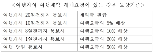 여행자의 여행계약 해제요청이 있는 경우 보상기준