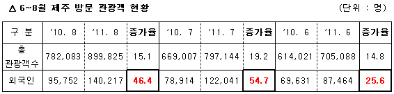 방한 외래관광객 증가율 : (8월) 16.9% (7월) 16.6%, (6월) 10.8%.