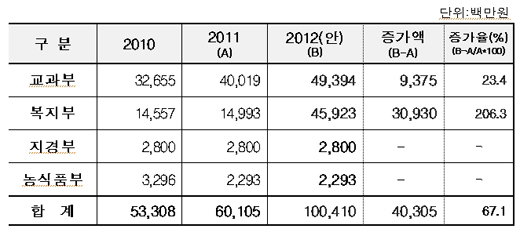 줄기세포 예산 연도별 현황(2010년~2012년)