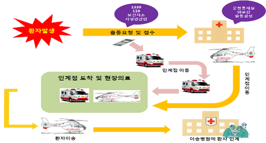 응급헬기 출동 체계
