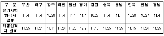 12개 시·도별 향후 시험일정.