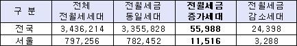 4월 전월세 가격 변동세대 현황.