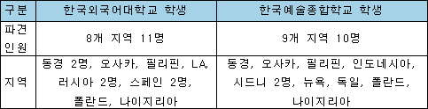 2012년 상반기(2012년 2월～7월) 파견계획.
