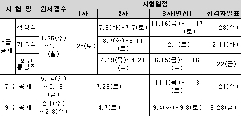 2012년 국가공무원 공채시험 일정(안).
