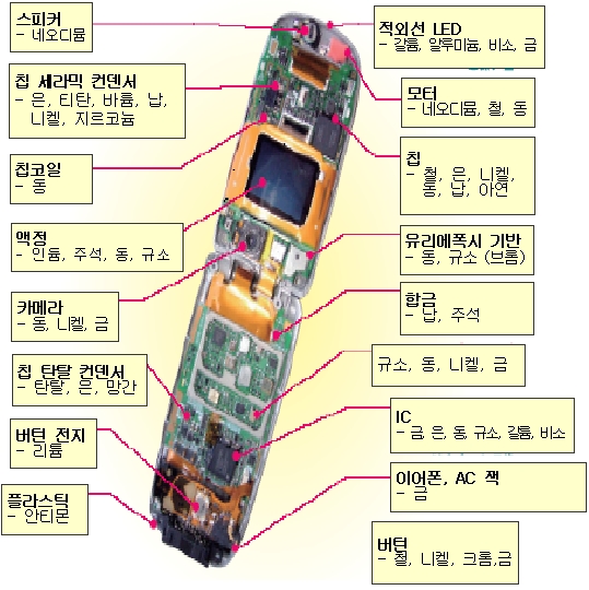 휴대폰에 함유된 금속들