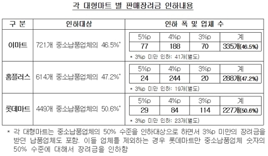 각 대형마트 별 판매장려금 인하내용