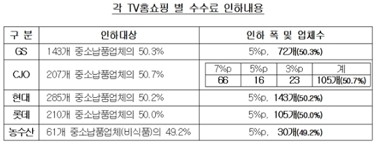 각 TV홈쇼핑 별 수수료 인하내용