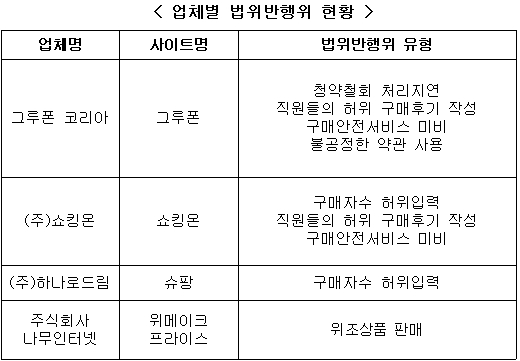 소셜커머스 업체별 법위반행위 현황