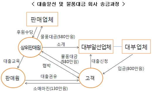 대출알선 및 물품대금 회사 송금과정