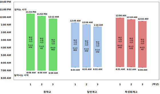 주중 평균 수면시간