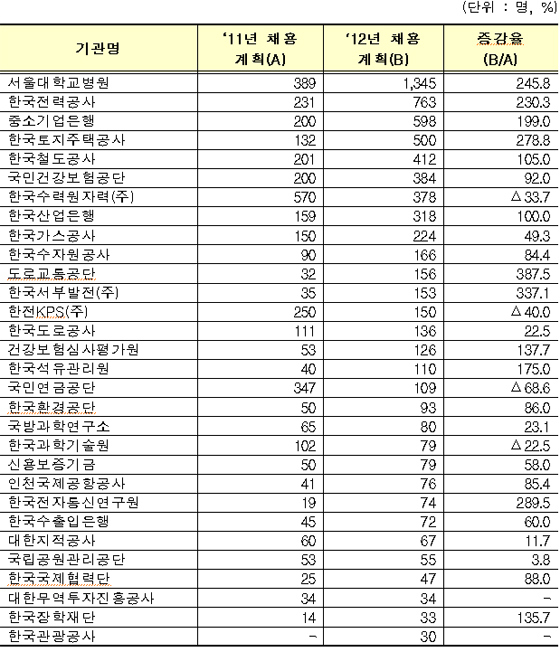 주요기관별 신규채용 규모(잠정)