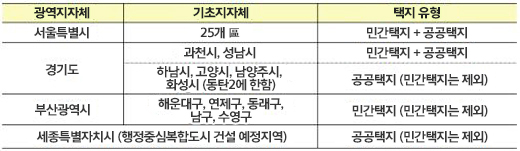 조정 대상지역