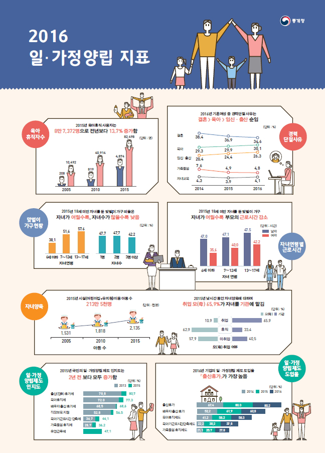 2016 일·가정 양립 지표