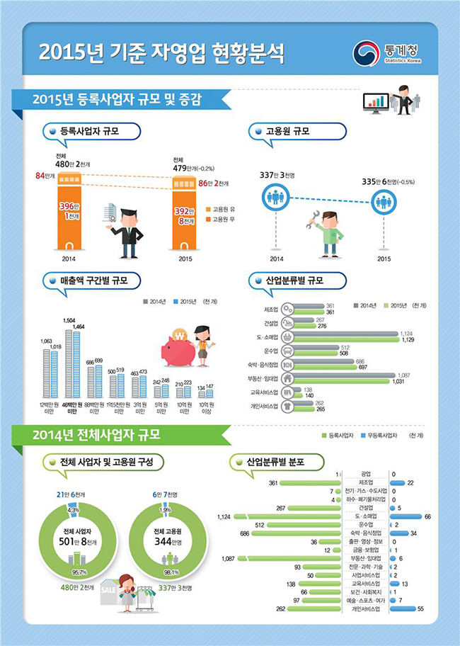 2015년 기준 자영업 현황분석