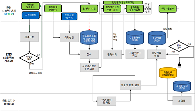 재결정보시스템 업무흐름도