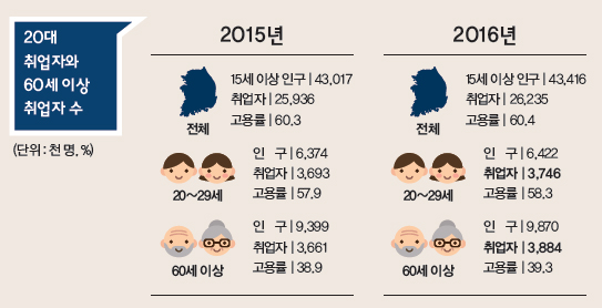 20대 취업자와 60세 이상 취업자 수