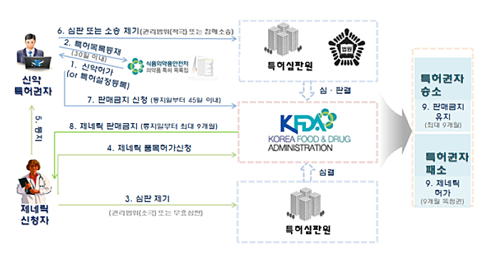 약사법에 따른 의약품 허가-특허 연계제도의 개념도(제공=특허청)