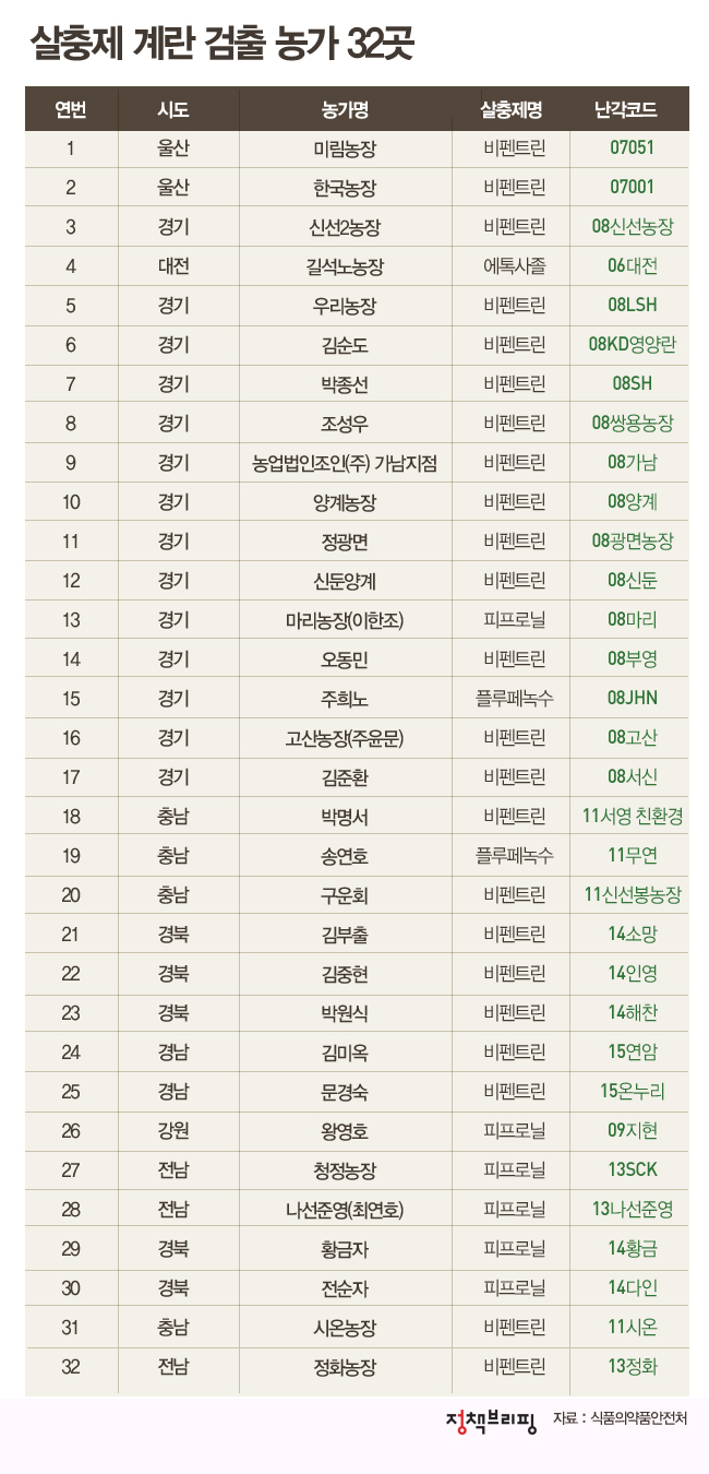 살충제 계란 검출 농가 31곳